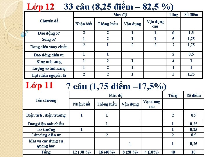 Lớp 12 33 câu (8, 25 điểm – 82, 5 %) Mức độ Chuyên