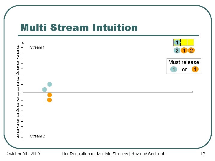 Multi Stream Intuition 9 8 7 6 5 4 3 2 1 1 2