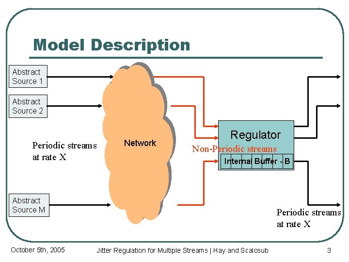 Model Description Abstract Source 1 Abstract Source 2 Periodic streams at rate X Network