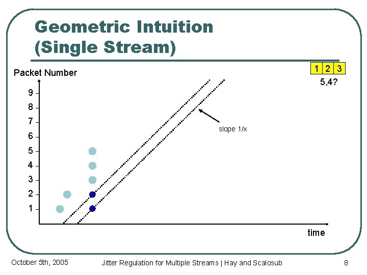 Geometric Intuition (Single Stream) 1 2 3 5, 4? Packet Number 9 8 7