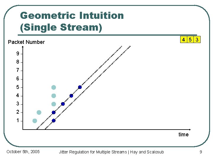 Geometric Intuition (Single Stream) 4 5 3 Packet Number 9 8 7 6 5