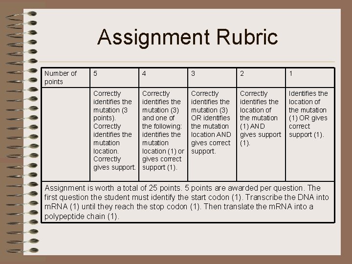 Assignment Rubric Number of points 5 4 3 2 1 Correctly identifies the mutation