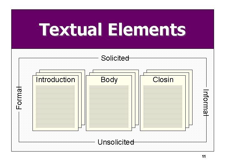 Textual Elements Solicited Body Closin g Informal Formal Introduction Unsolicited 11 