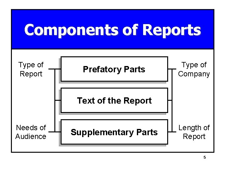 Components of Reports Type of Report Prefatory Parts Type of Company Text of the