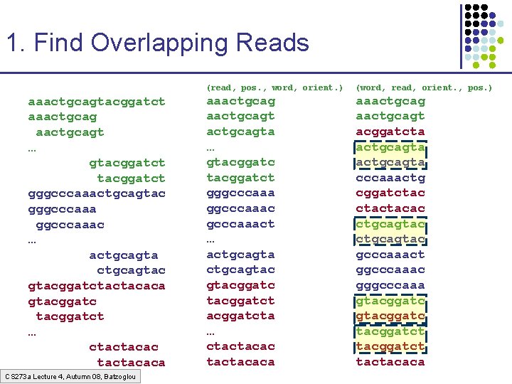 1. Find Overlapping Reads aaactgcagtacggatct aaactgcagt … gtacggatct gggcccaaactgcagtac gggcccaaac … actgcagtac gtacggatctactacaca gtacggatct