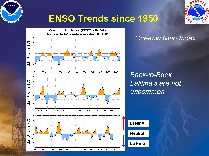 ENSO Trends since 1950 Oceanic Nino Index Back-to-Back La. Nina’s are not uncommon El ENSO Trends since 1950 Oceanic Nino Index Back-to-Back La. Nina’s are not uncommon El