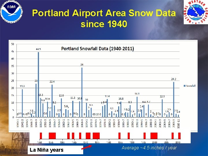 Portland Airport Area Snow Data since 1940 La Niña years Average ~4. 5 inches Portland Airport Area Snow Data since 1940 La Niña years Average ~4. 5 inches