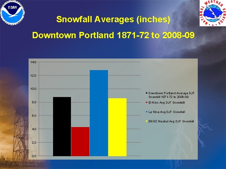 Snowfall Averages (inches) Downtown Portland 1871 -72 to 2008 -09 14. 0 12. 0 Snowfall Averages (inches) Downtown Portland 1871 -72 to 2008 -09 14. 0 12. 0