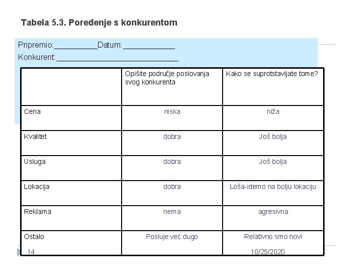 Tabela 5. 3. Poređenje s konkurentom Pripremio: _____Datum: ______ Konkurent: ______________ Opišite područje poslovanja