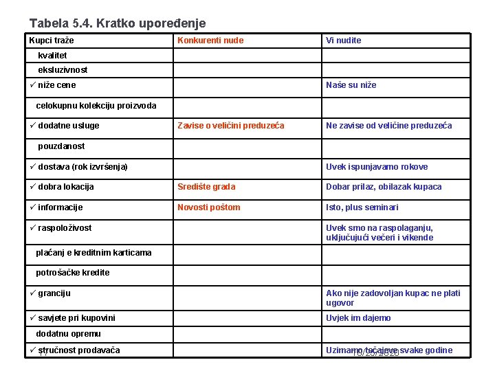 Tabela 5. 4. Kratko upoređenje Kupci traže Konkurenti nude Vi nudite kvalitet eksluzivnost ü