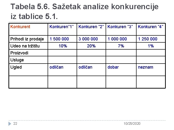 Tabela 5. 6. Sažetak analize konkurencije iz tablice 5. 1. Konkurent Konkuren” 1” Konkuren