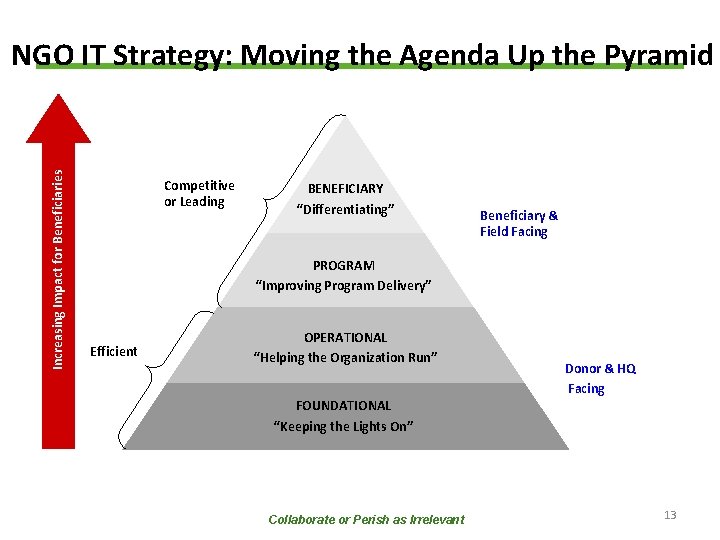 Increasing Impact for Beneficiaries NGO IT Strategy: Moving the Agenda Up the Pyramid Competitive