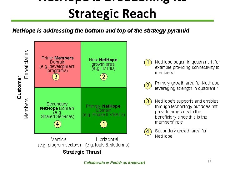 Net. Hope is Broadening Its Strategic Reach Customer Members Beneficiaries Net. Hope is addressing