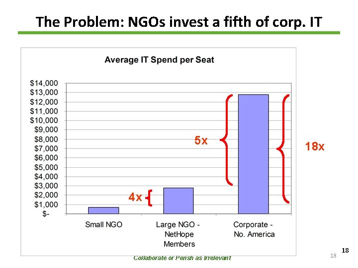 The Problem: NGOs invest a fifth of corp. IT 5 x 18 x 4