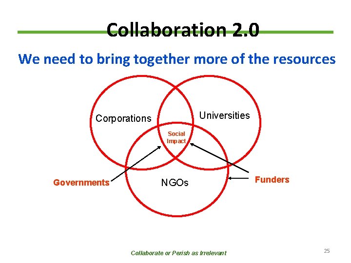 Collaboration 2. 0 We need to bring together more of the resources Universities Corporations