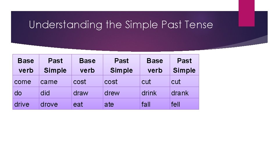 Understanding the Simple Past Tense Base verb Past Simple come came cost cut do