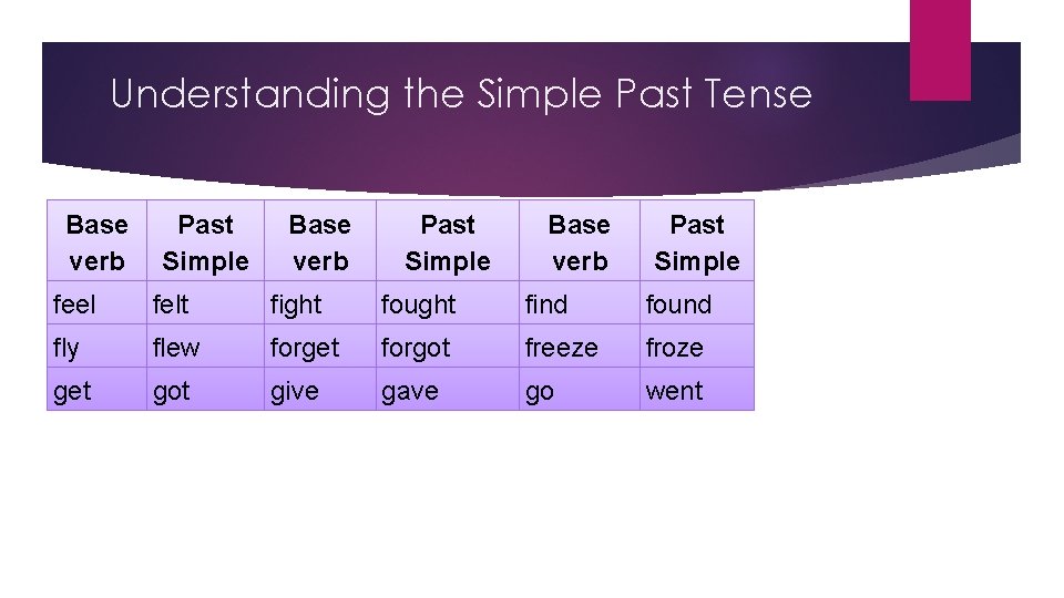 Understanding the Simple Past Tense Base verb Past Simple feel felt fight fought find