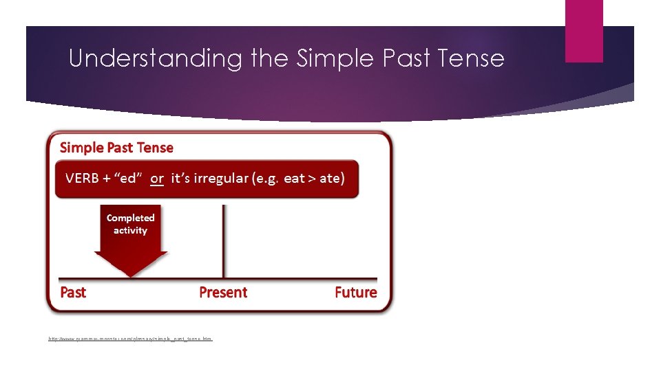 Understanding the Simple Past Tense http: //www. grammar-monster. com/glossary/simple_past_tense. htm 