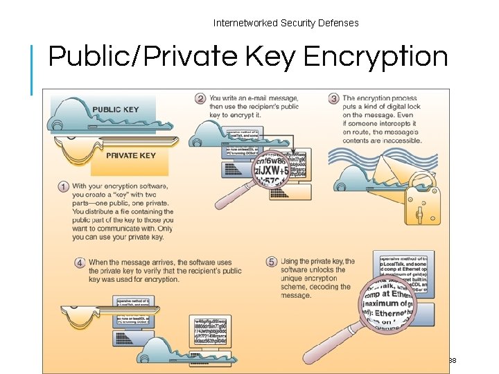 Internetworked Security Defenses Public/Private Key Encryption 38 Internetworked Security Defenses Public/Private Key Encryption 38