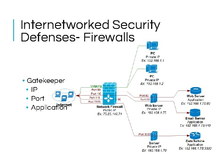 Internetworked Security Defenses- Firewalls • Gatekeeper • IP • Port • Application Internetworked Security Defenses- Firewalls • Gatekeeper • IP • Port • Application
