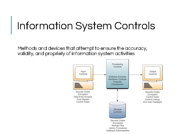 Information System Controls Methods and devices that attempt to ensure the accuracy, validity, and Information System Controls Methods and devices that attempt to ensure the accuracy, validity, and