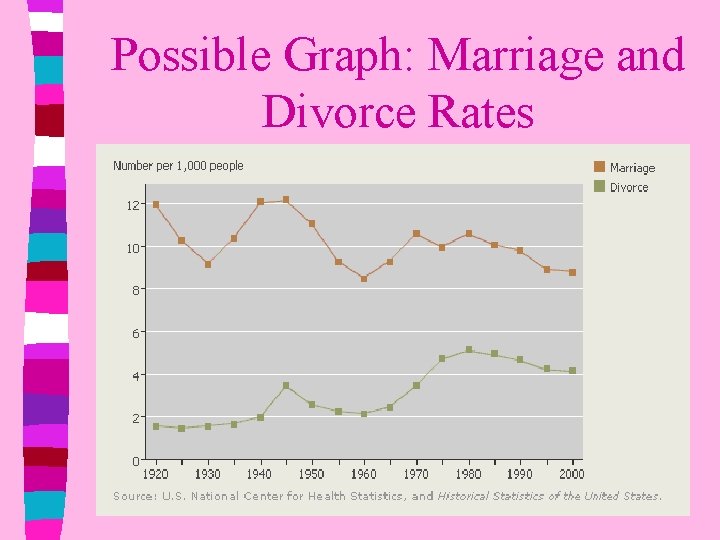 Possible Graph: Marriage and Divorce Rates 