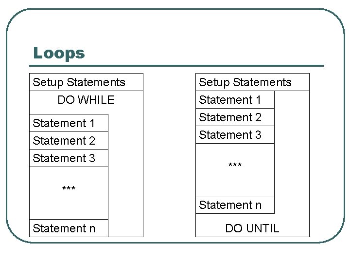 Loops Setup Statements DO WHILE Statement 1 Statement 2 Statement 3 Setup Statements Statement