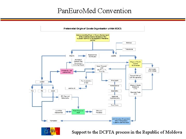 Pan. Euro. Med Convention Support to the DCFTA process in the Republic of Moldova