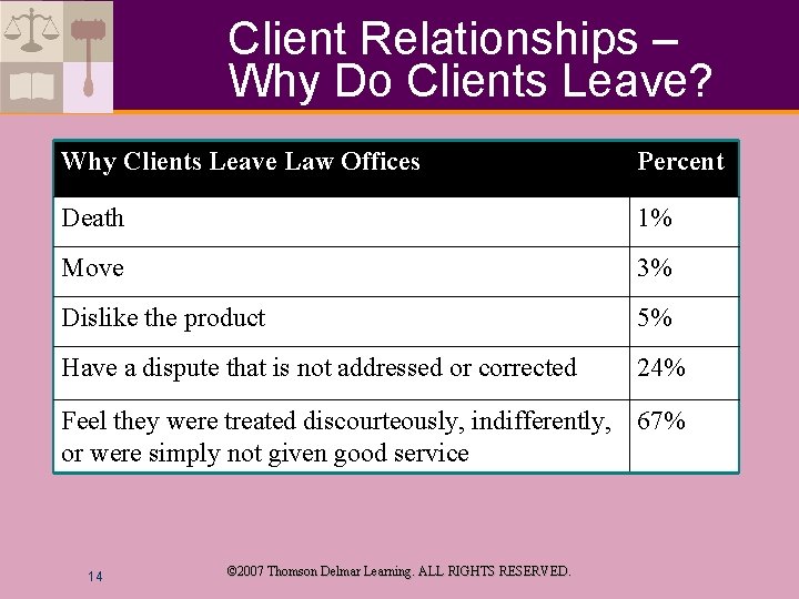 Client Relationships – Why Do Clients Leave? Why Clients Leave Law Offices Percent Death