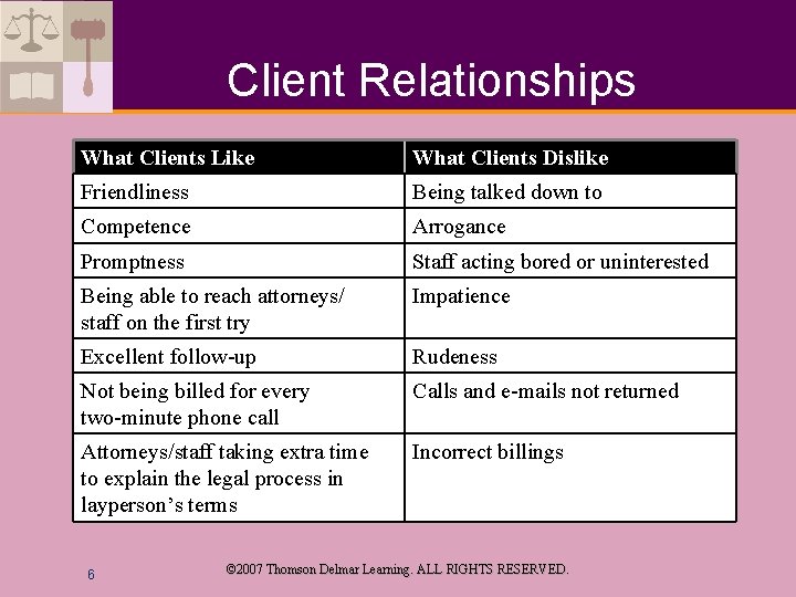 Client Relationships What Clients Like What Clients Dislike Friendliness Being talked down to Competence