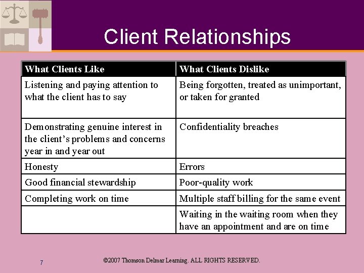 Client Relationships What Clients Like What Clients Dislike Listening and paying attention to what