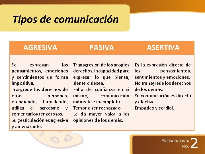 Tipos de comunicación AGRESIVA PASIVA ASERTIVA Se expresan los pensamientos, emociones y sentimientos de