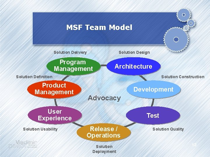 MSF Team Model Solution Delivery Solution Design Program Management Architecture Solution Definition Product Management