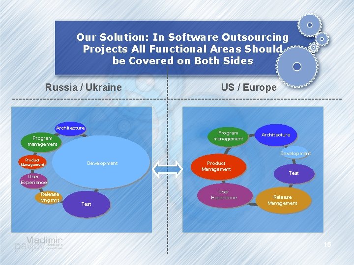 Our Solution: In Software Outsourcing Projects All Functional Areas Should be Covered on Both