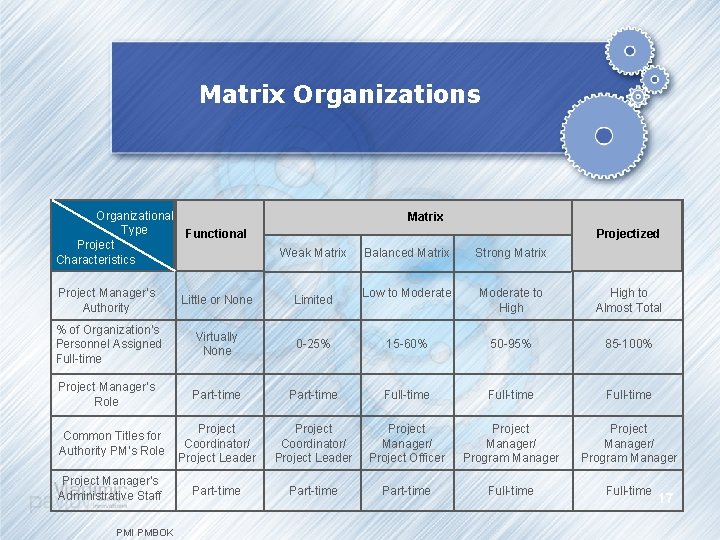 Matrix Organizations Organizational Type Project Characteristics Matrix Functional Projectized Weak Matrix Balanced Matrix Strong