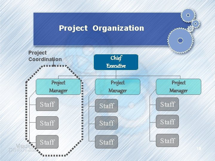 Project Organization Project Coordination Project Manager Chief Executive Project Manager Staff Staff Staff 19