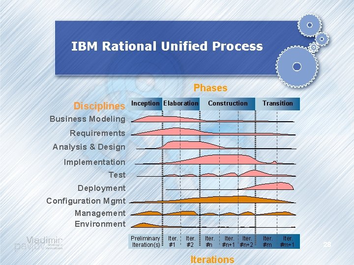 IBM Rational Unified Process Phases Disciplines Inception Elaboration Construction Transition Business Modeling Requirements Analysis