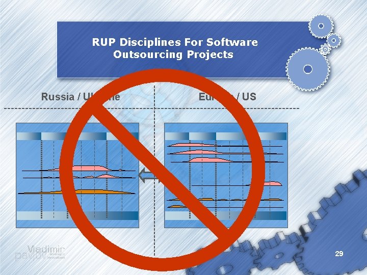 RUP Disciplines For Software Outsourcing Projects Russia / Ukraine Europe / US 29 