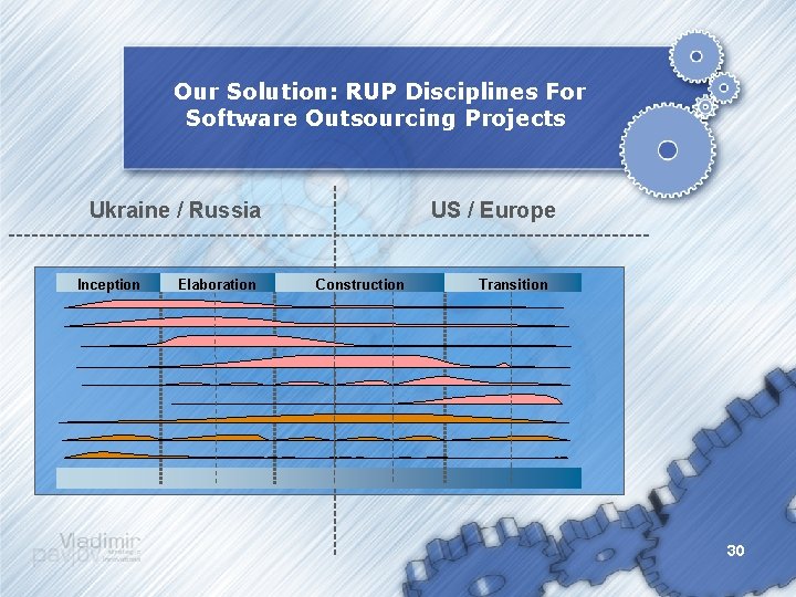Our Solution: RUP Disciplines For Software Outsourcing Projects Ukraine / Russia Inception Elaboration US