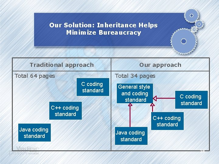 Our Solution: Inheritance Helps Minimize Bureaucracy Traditional approach Total 64 pages Our approach Total