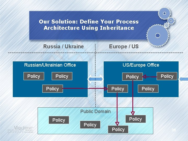 Our Solution: Define Your Process Architecture Using Inheritance Russia / Ukraine Europe / US
