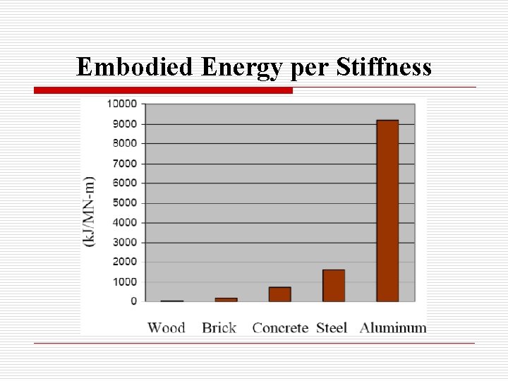 Embodied Energy per Stiffness 