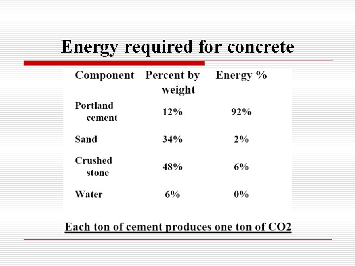 Energy required for concrete 