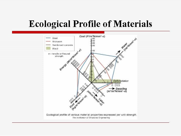 Ecological Profile of Materials 