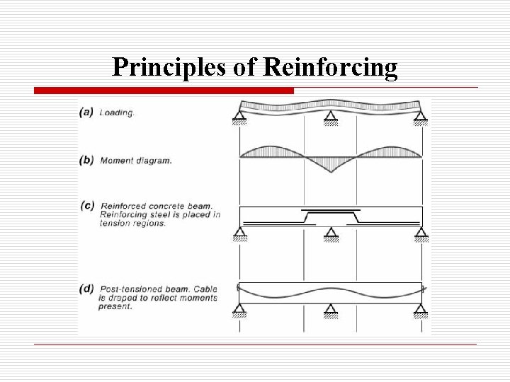 Principles of Reinforcing 