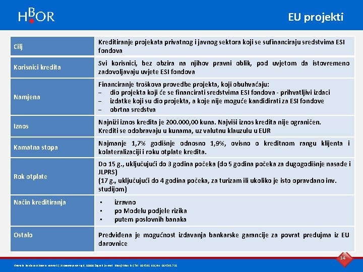 EU projekti Cilj Kreditiranje projekata privatnog i javnog sektora koji se sufinanciraju sredstvima ESI