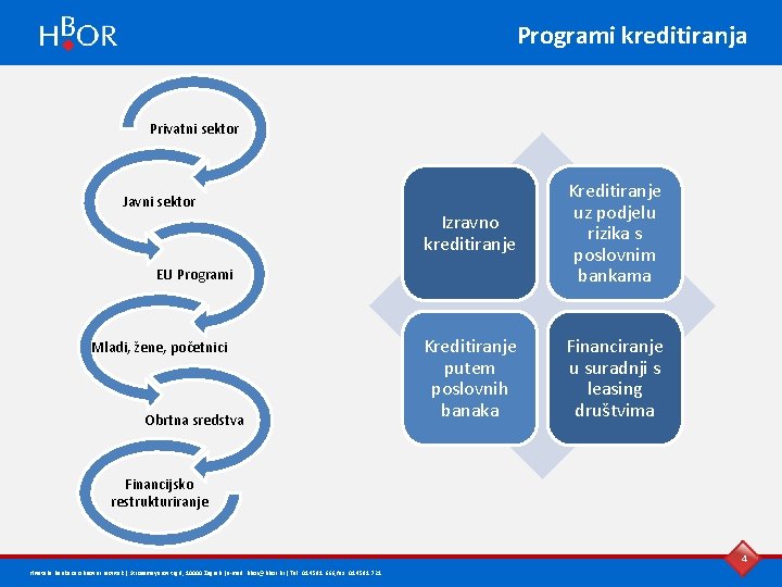 Programi kreditiranja Privatni sektor Javni sektor Izravno kreditiranje Kreditiranje uz podjelu rizika s poslovnim