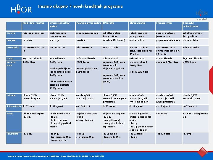 Imamo ukupno 7 novih kreditnih programa 7 www. hbor. h r Mladi, Žene, Početnici
