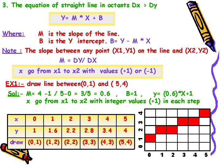 3. The equation of straight line in octants Dx > Dy Y= M *