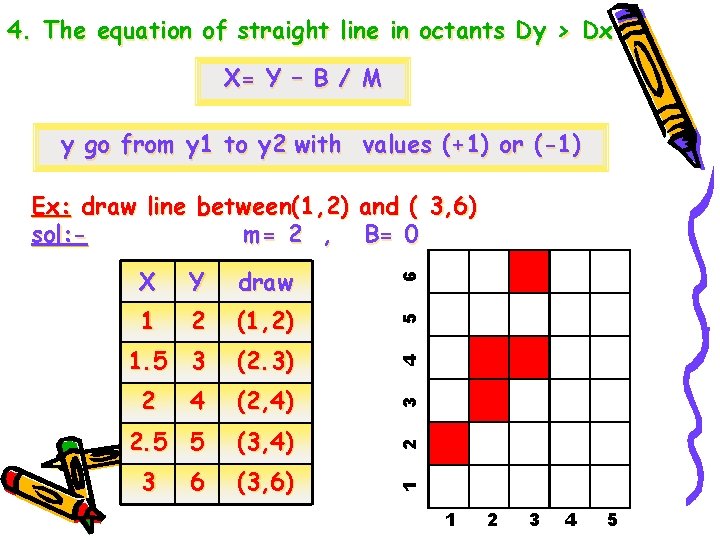 4. The equation of straight line in octants Dy > Dx X= Y –